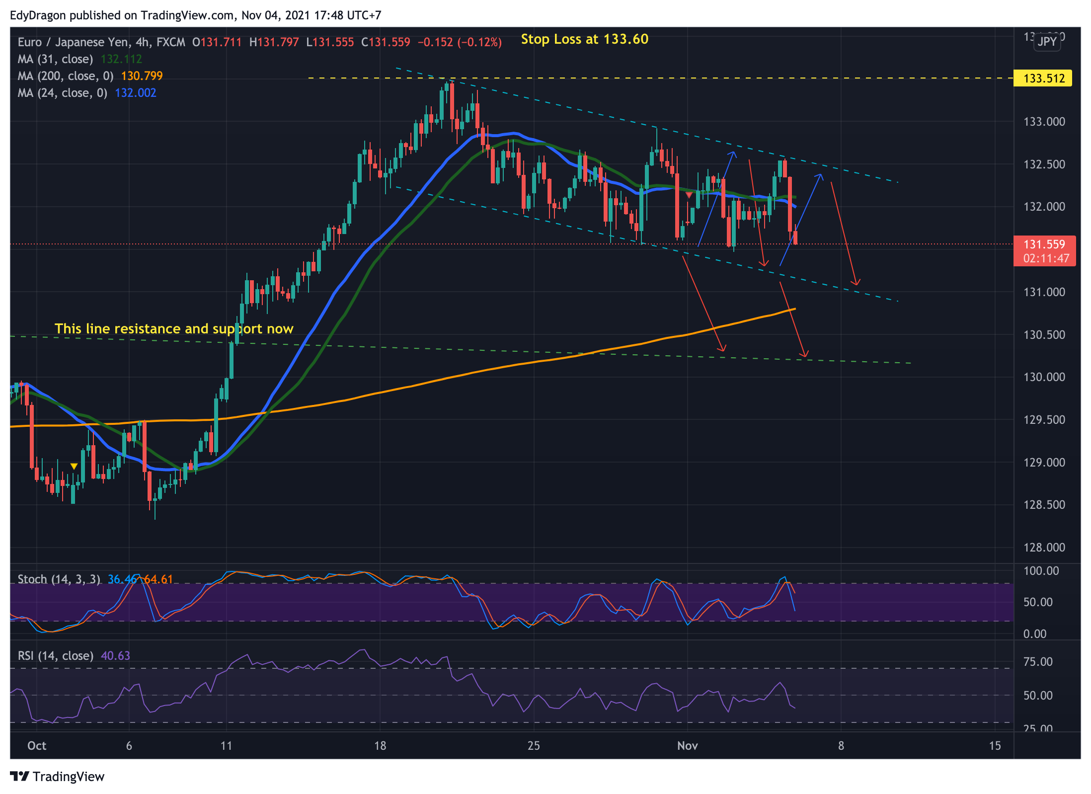 FX:EURJPY Chart Image by EdyDragon