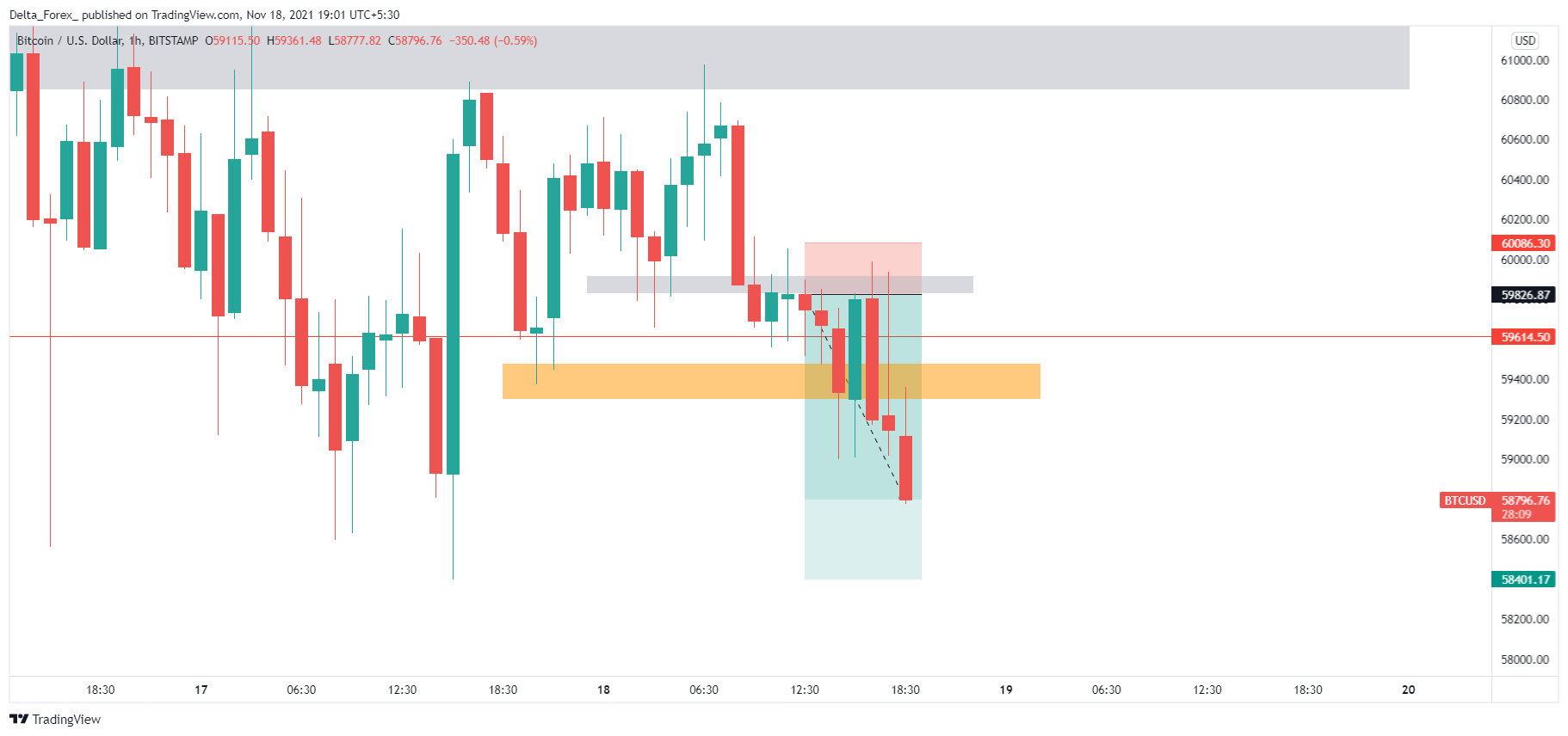 BITSTAMP:BTCUSD Chart Image by Delta_Forex_