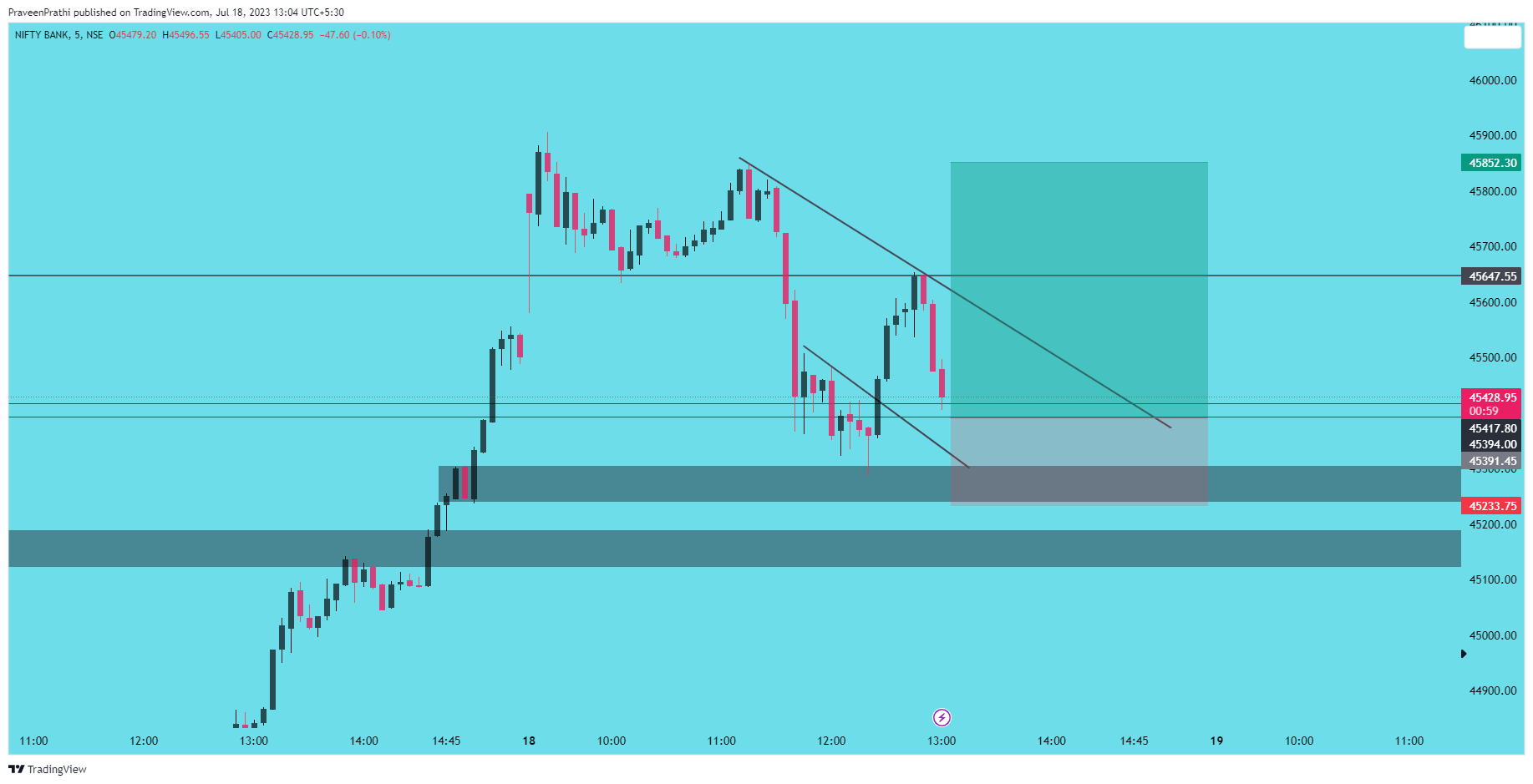 NSE:BANKNIFTY Chart Image by IIT-Trader