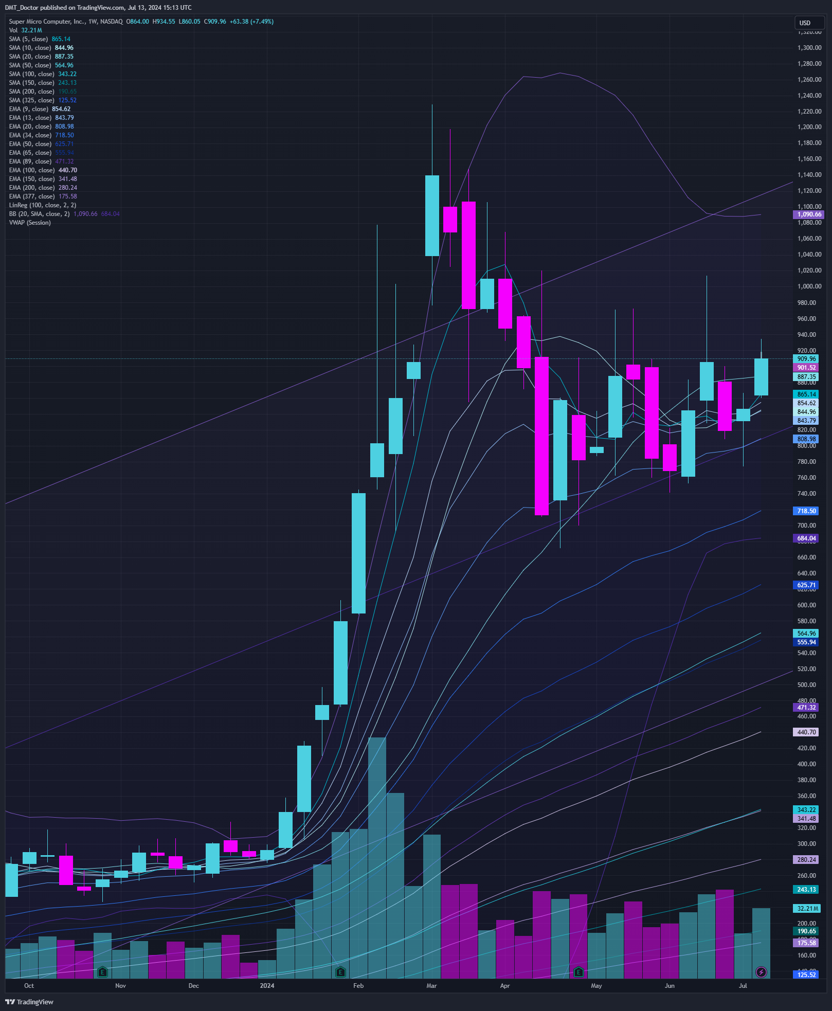 BATS:SMCI Chart Image by DMT_Doctor