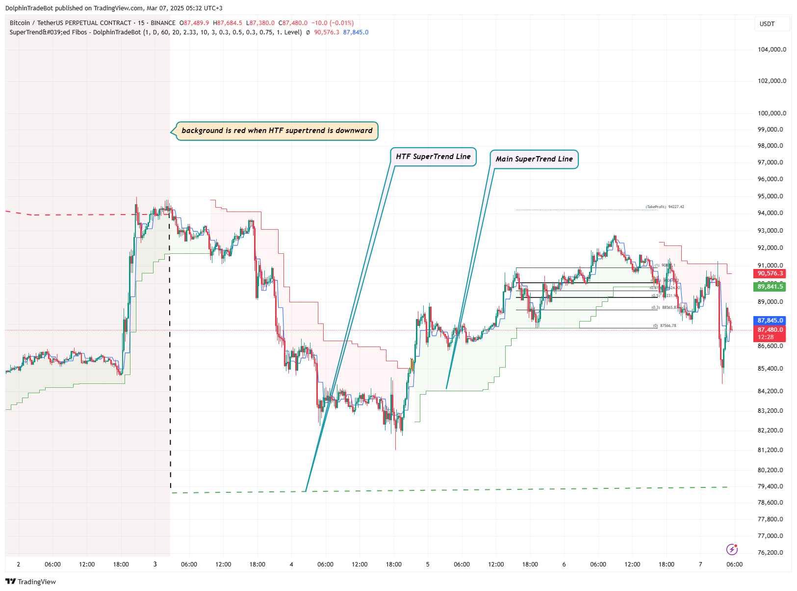 BINANCE:BTCUSDT.P Chart Image by DolphinTradeBot