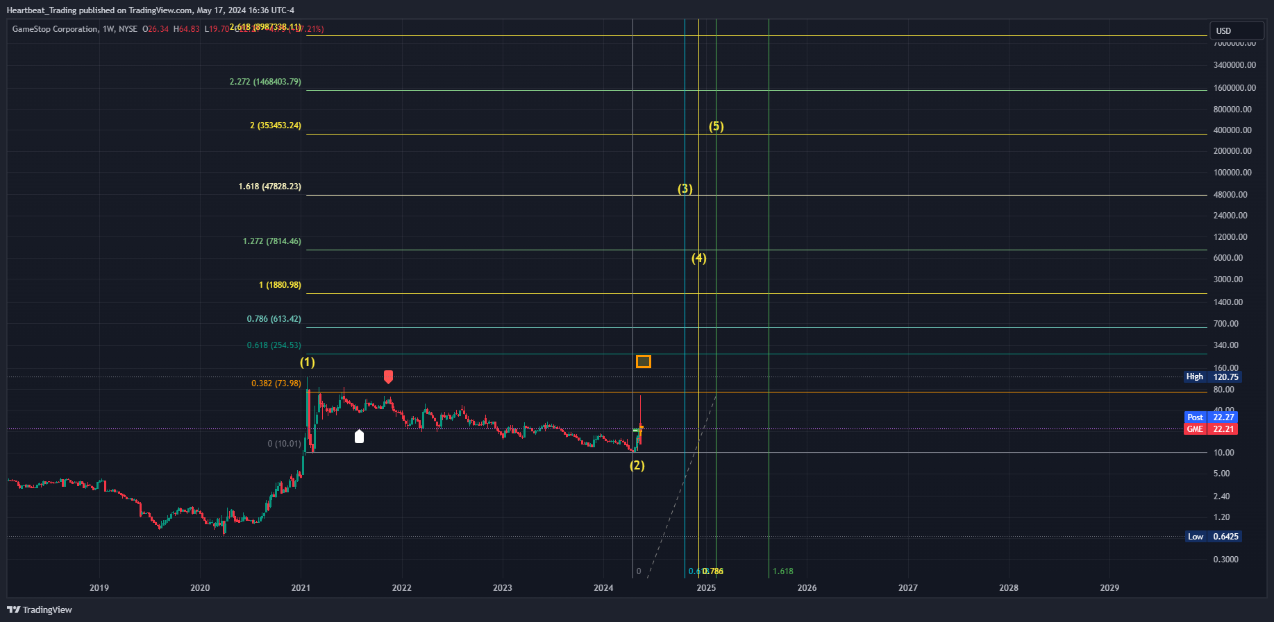 BATS:GME Chart Image by Heartbeat_Trading