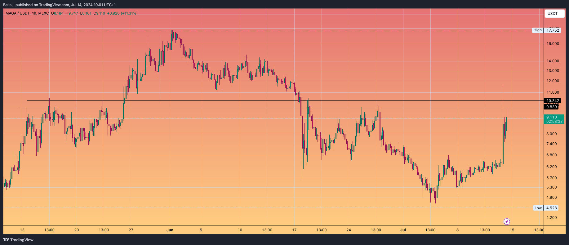 MEXC:TRUMPUSDT Chart Image by BallaJi