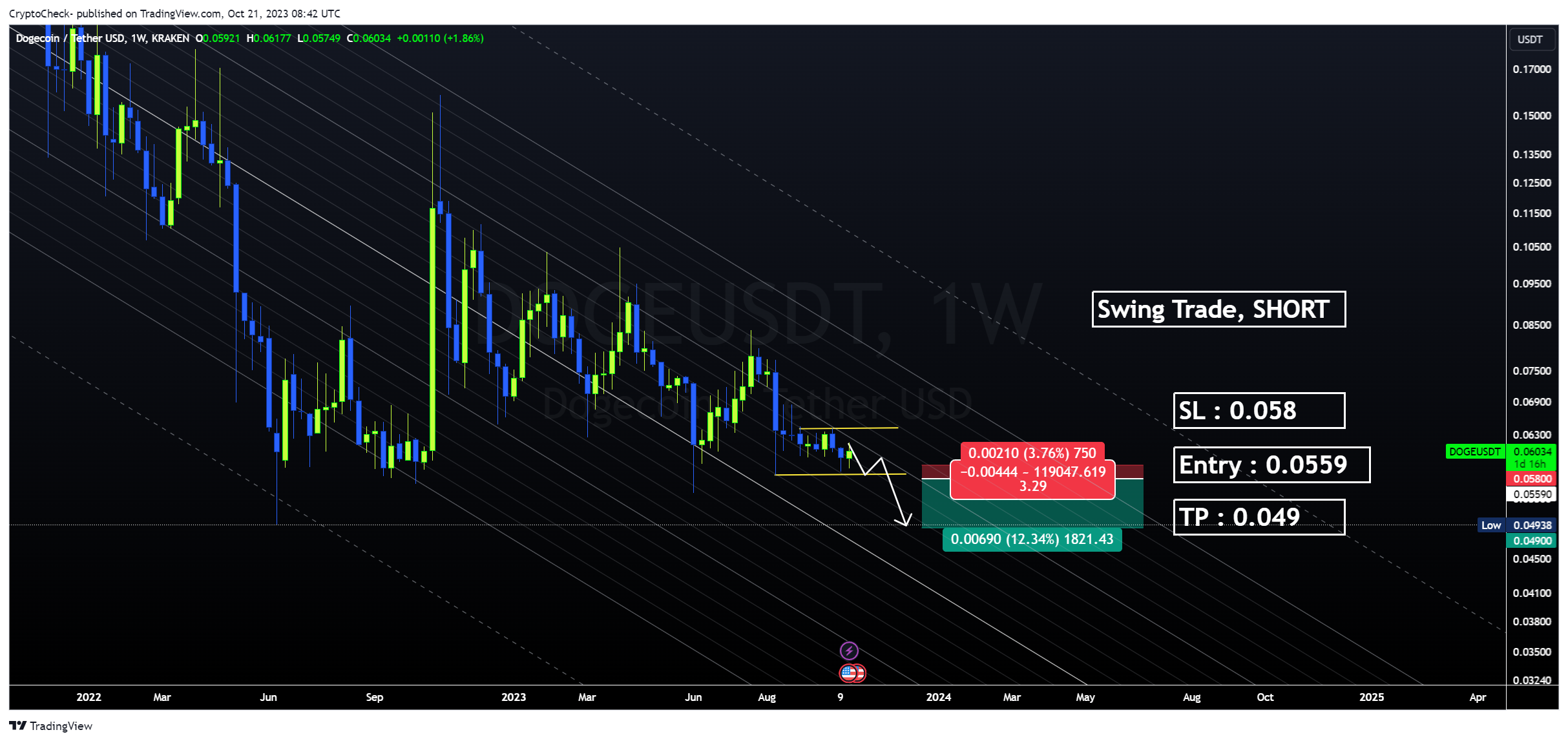KRAKEN:DOGEUSDT Chart Image by Crypto-Check-