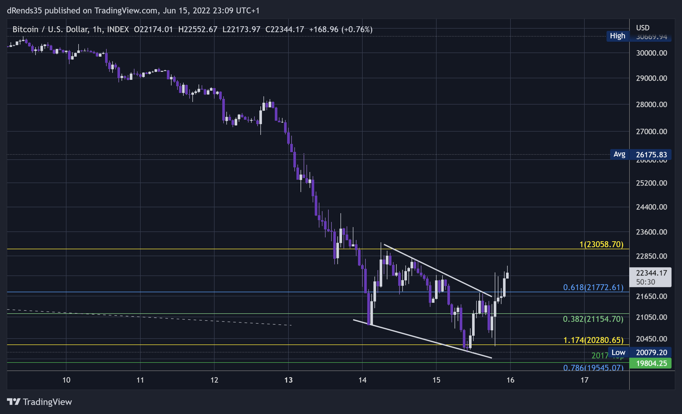 INDEX:BTCUSD Chart Image by dRends35