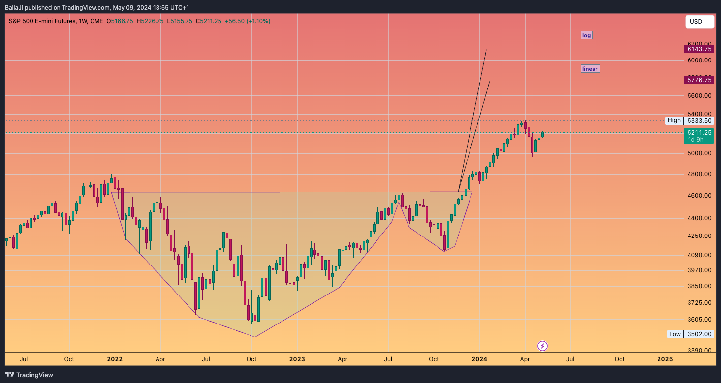CME_MINI_DL:ES1! Chart Image by BallaJi