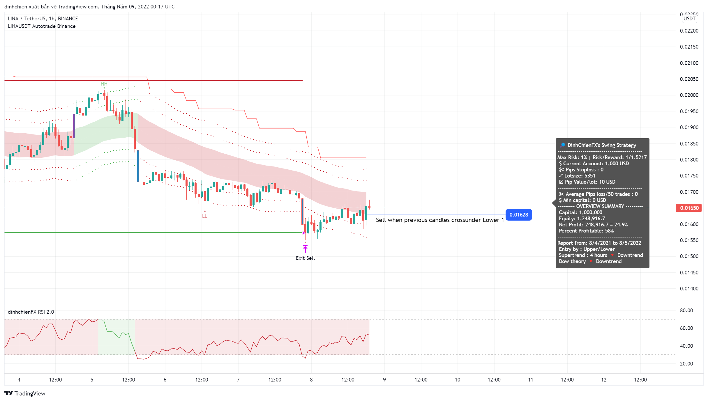 BINANCE:LINAUSDT Chart Image by dinhchien