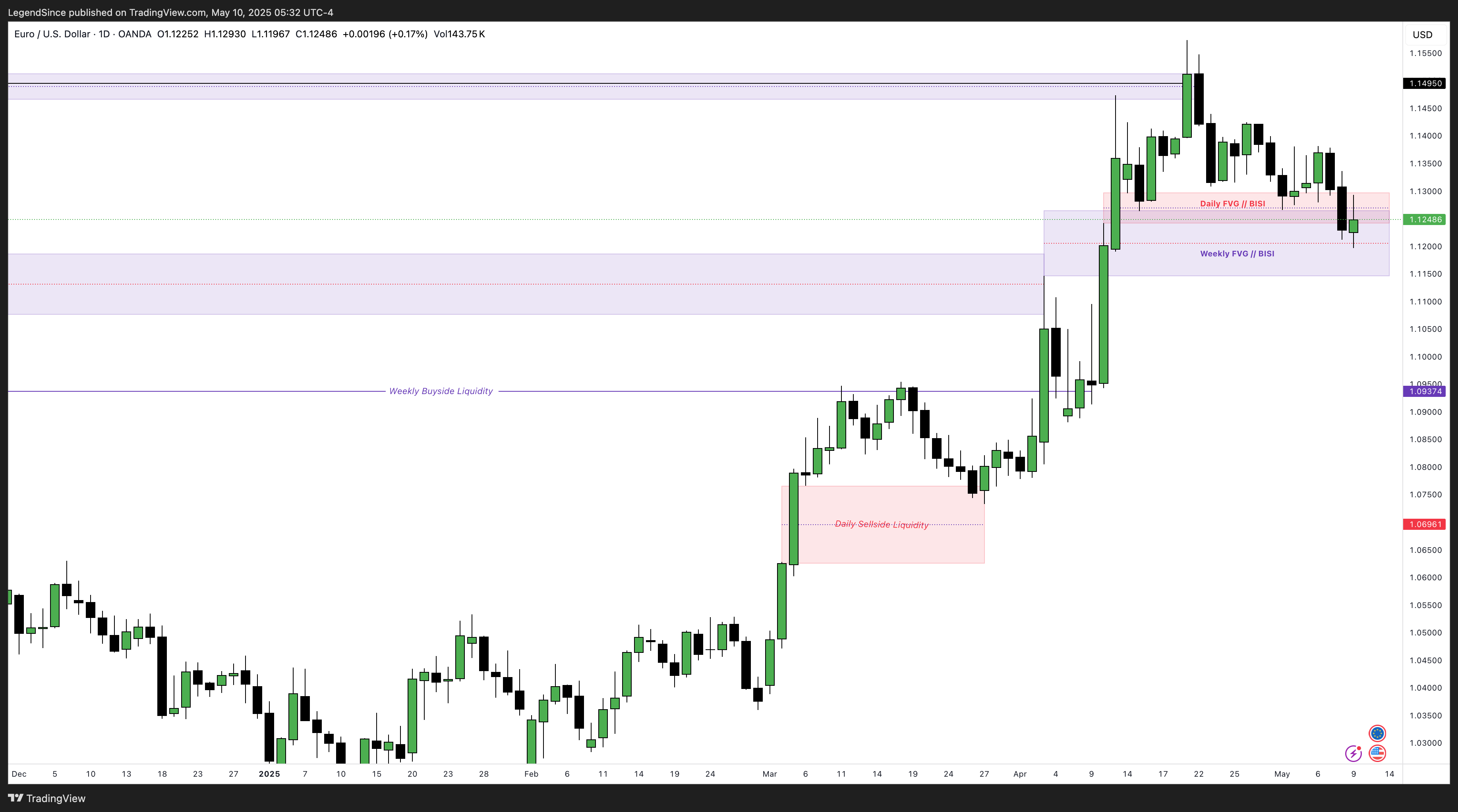 OANDA:EURUSD Chart Image by LegendSince