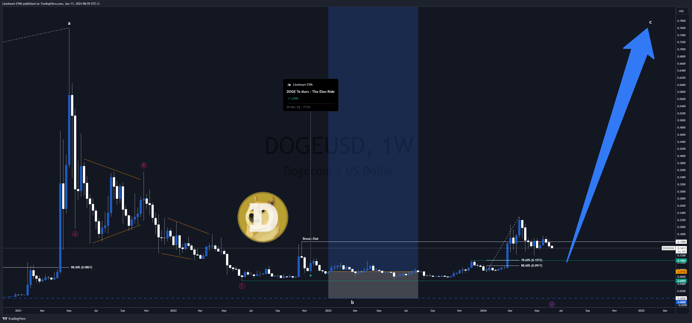 BINANCE:DOGEUSD Chart Image by EW4X