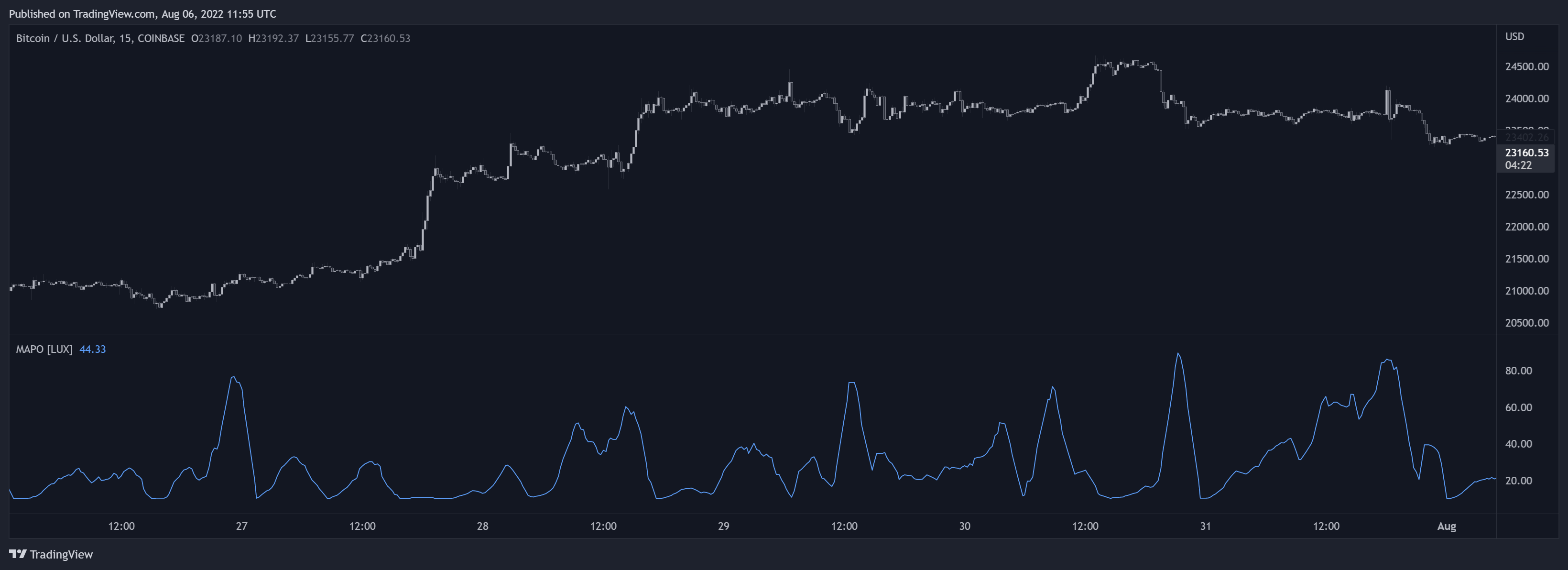 COINBASE:BTCUSD Chart Image