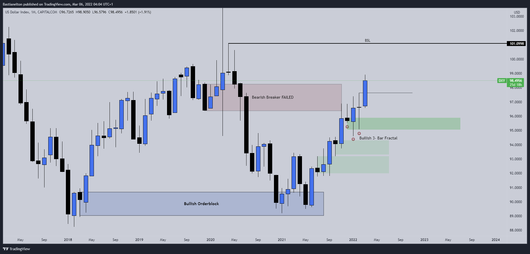 CAPITALCOM:DXY Chart Image by Bastianelton