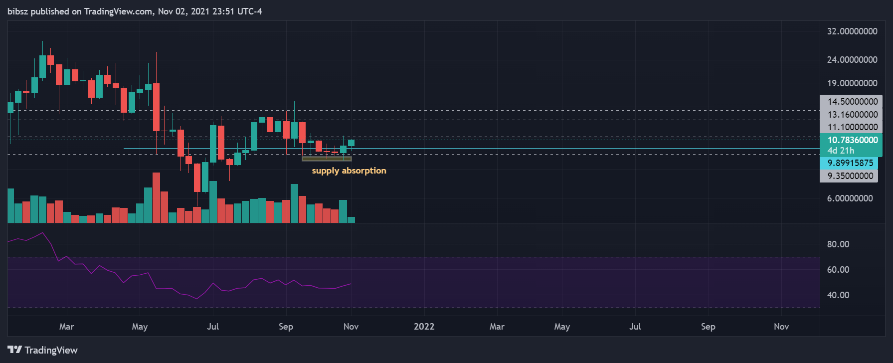 COINBASE:SNXUSD Chart Image by bibsz