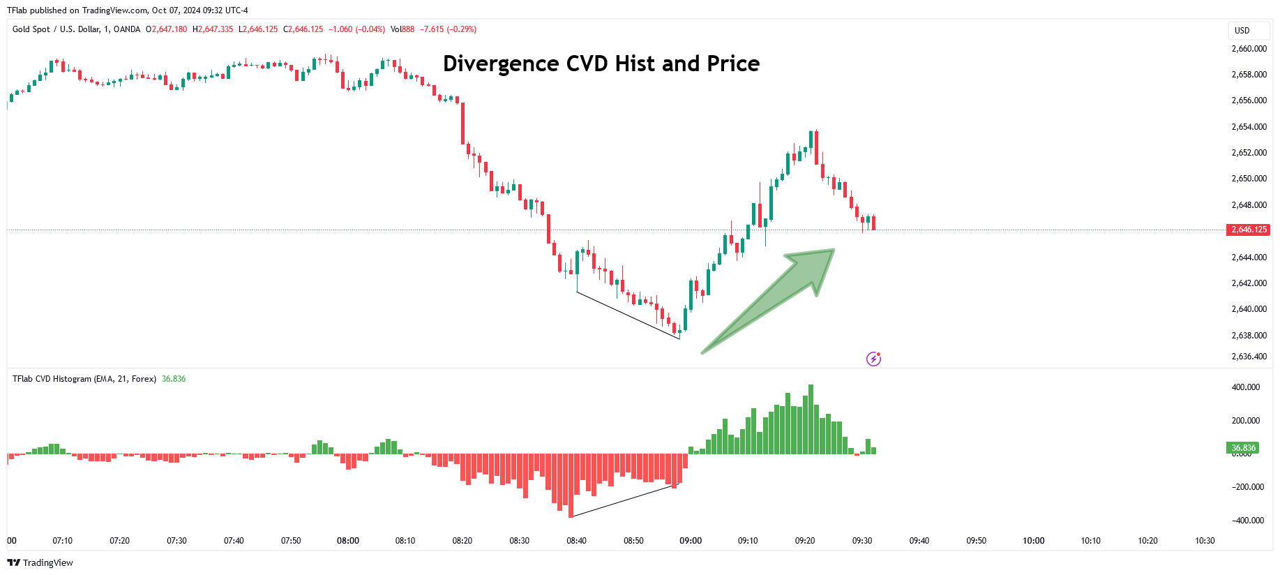 OANDA:XAUUSD Chart Image by TFlab