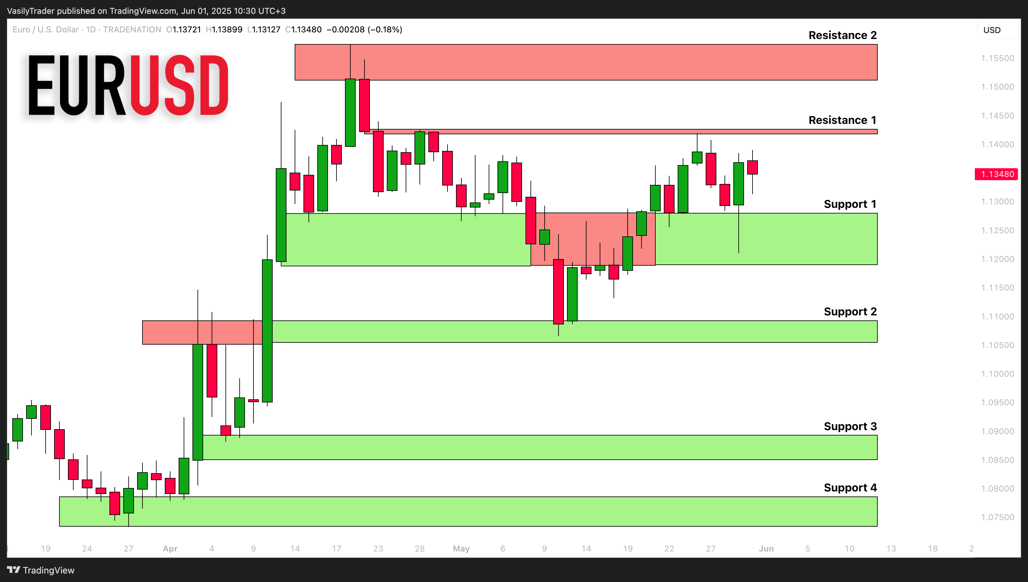 TRADENATION:EURUSD Chart Image by VasilyTrader