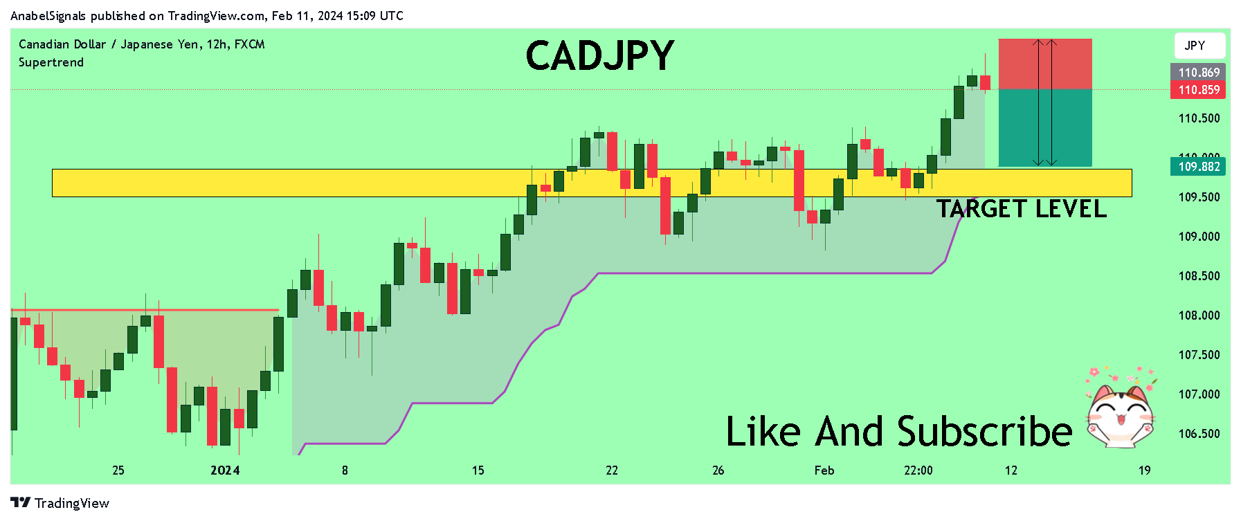 FX:CADJPY Chart Image by AnabelSignals