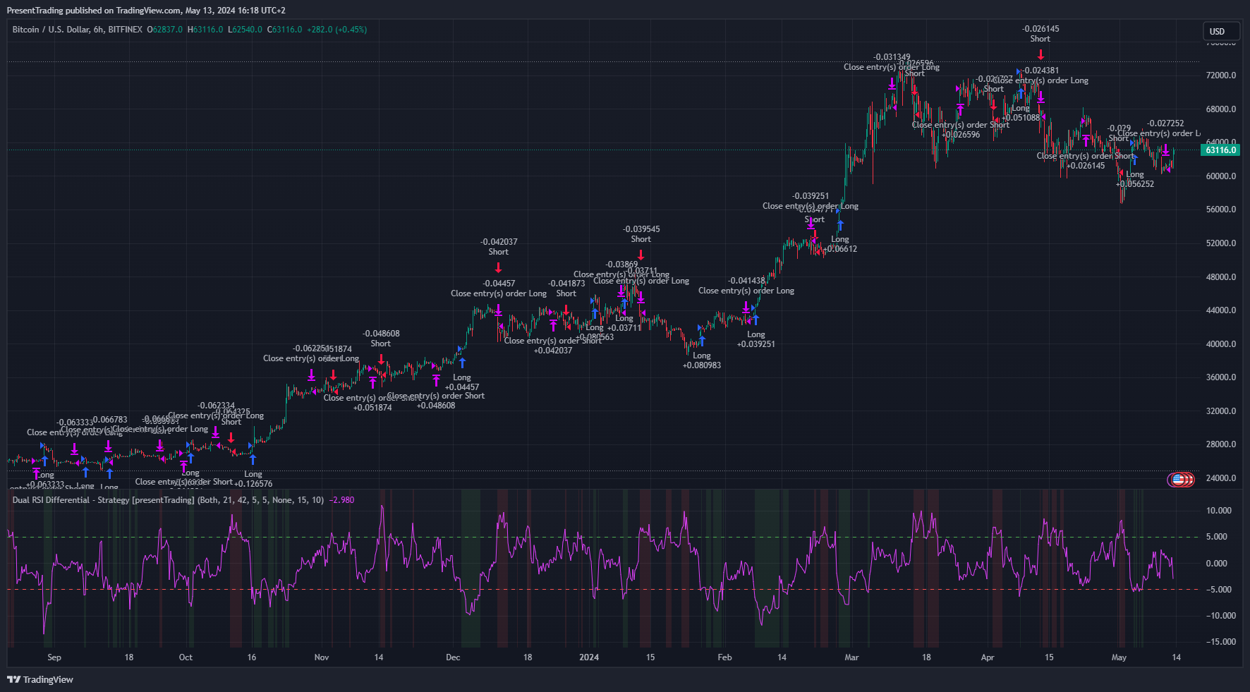 BITFINEX:BTCUSD Chart Image by PresentTrading