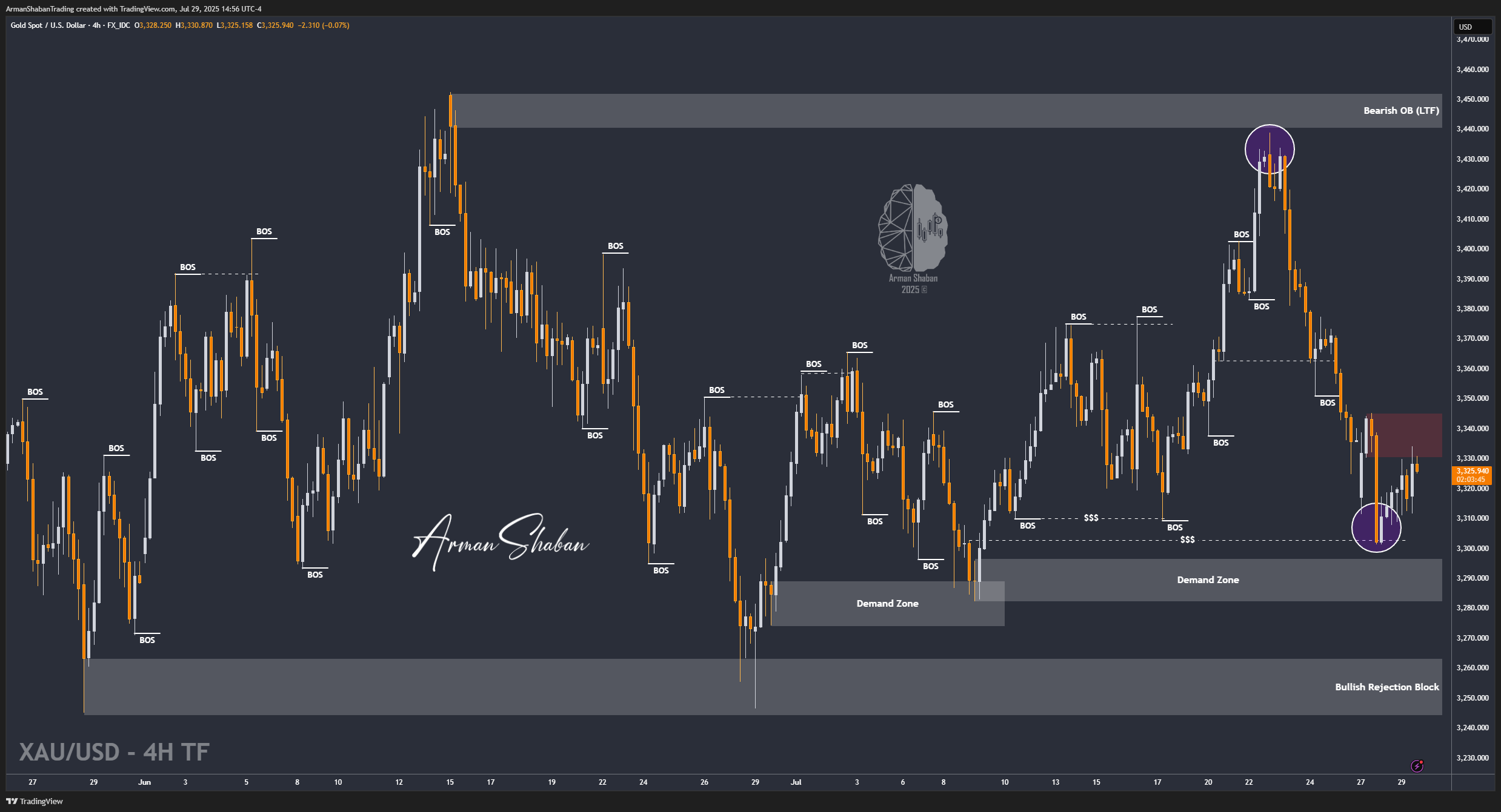 FX_IDC:XAUUSD Chart Image by ArmanShabanTrading