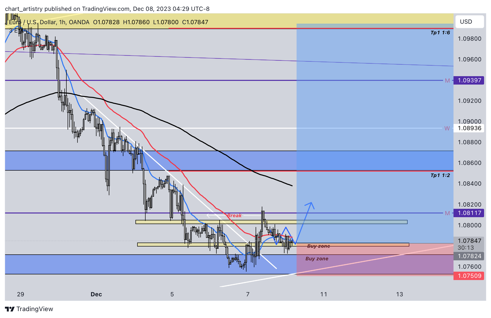 OANDA:EURUSD Chart Image by chart_artistry