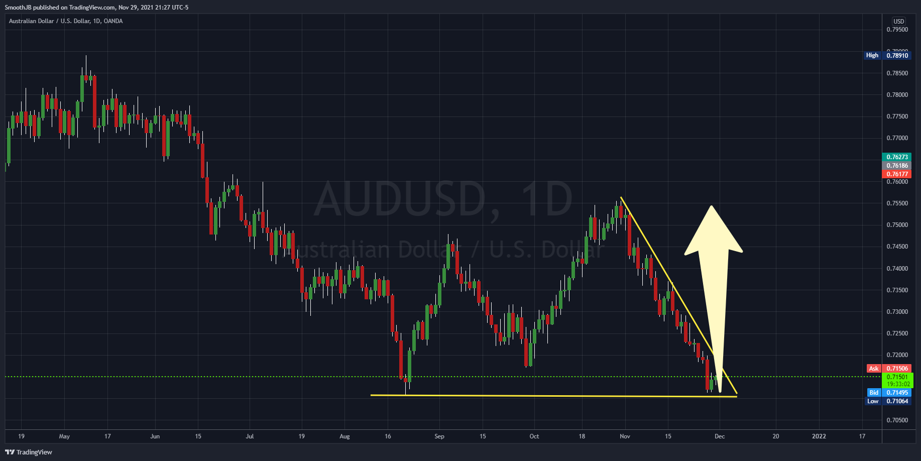 OANDA:AUDUSD Chart Image by SmoothJB