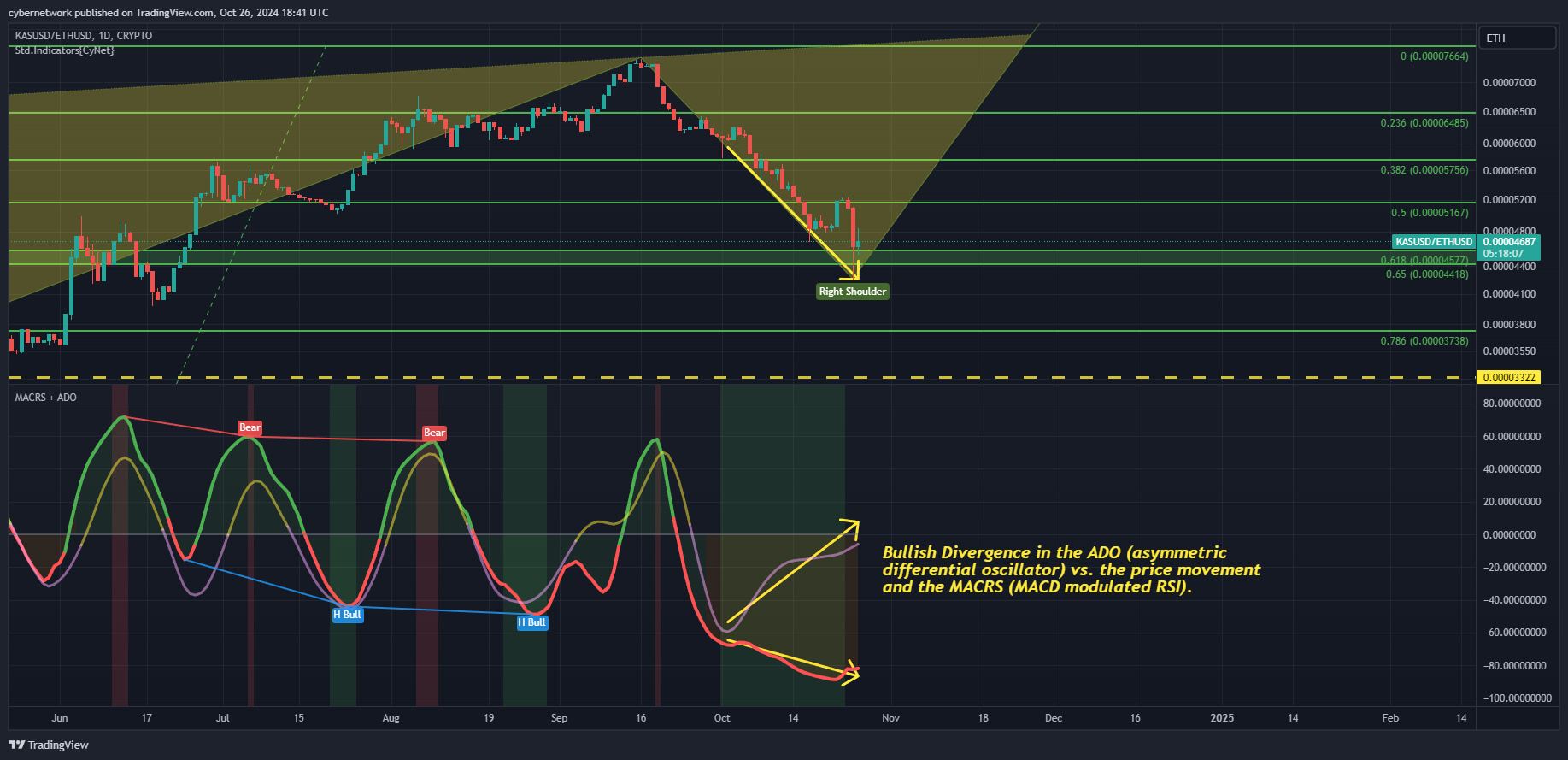 CRYPTO:KASUSD/COINBASE:ETHUSD Chart Image by cybernetwork