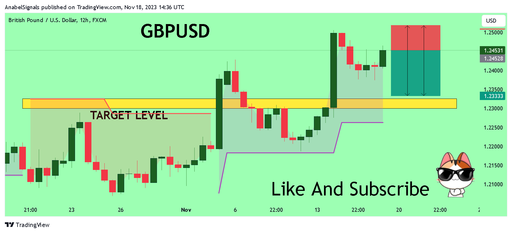 FX:GBPUSD Chart Image by AnabelSignals