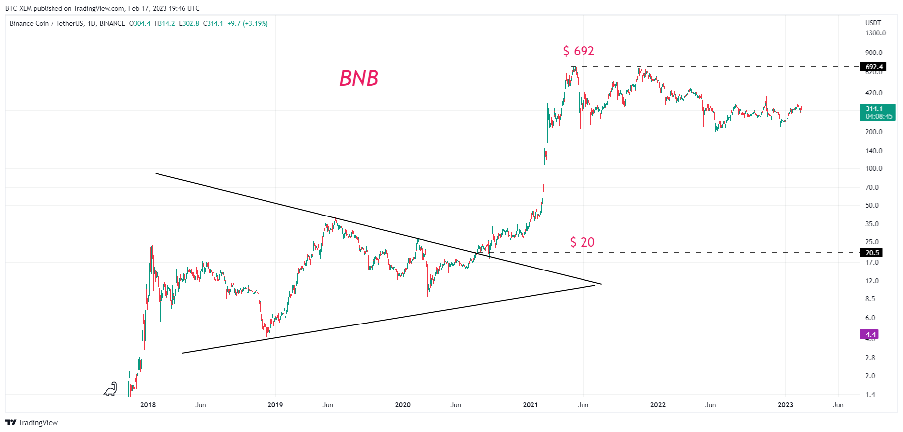 BINANCE:BNBUSDT Chart Image by BTC-XLM