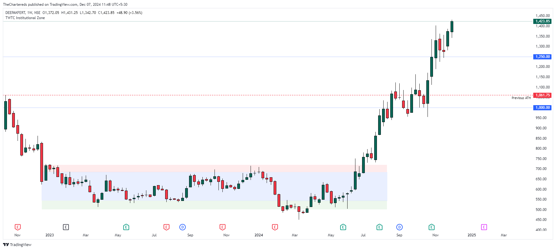 NSE:DEEPAKFERT Chart Image by TheChartereds