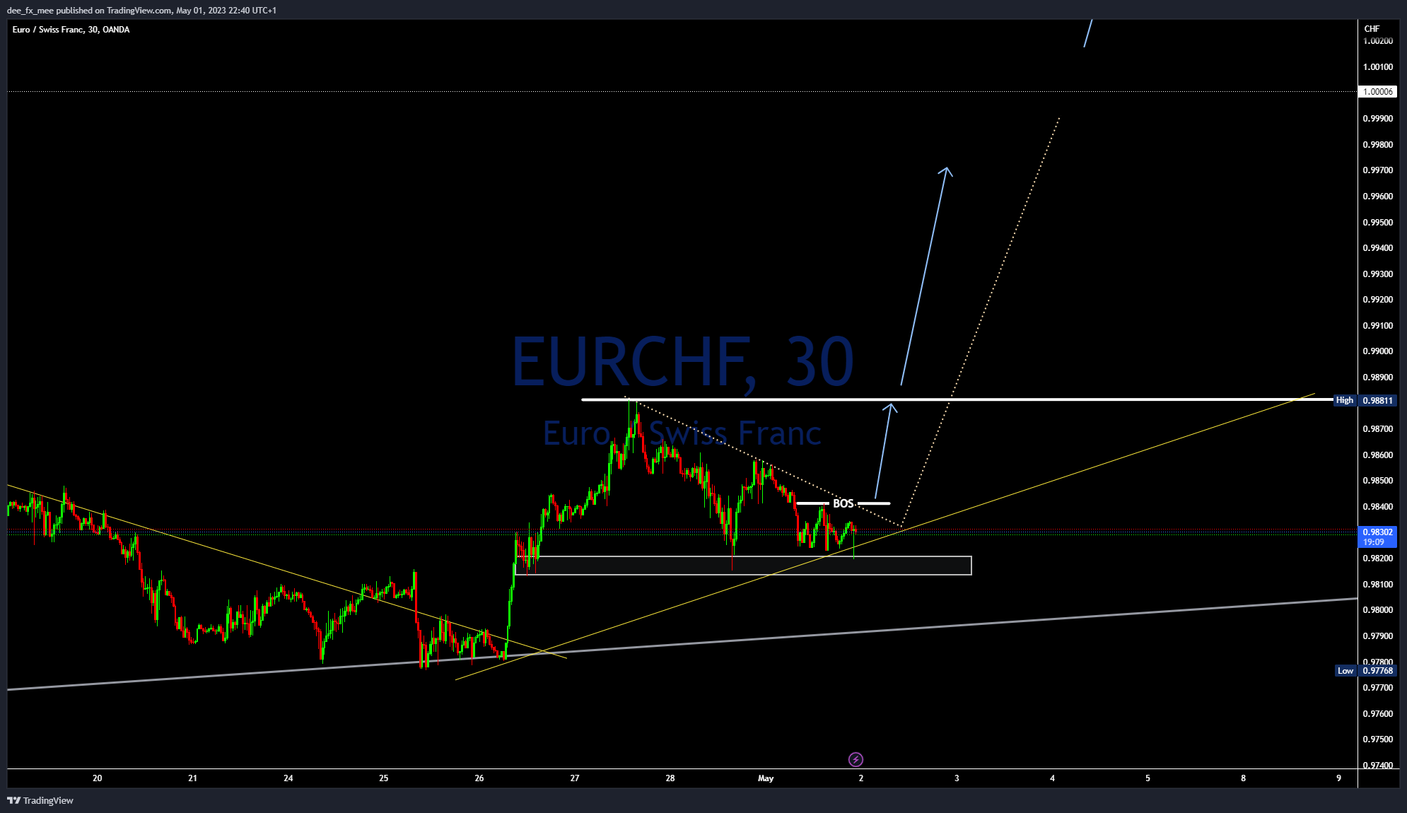 OANDA:EURCHF Chart Image by Adefxc