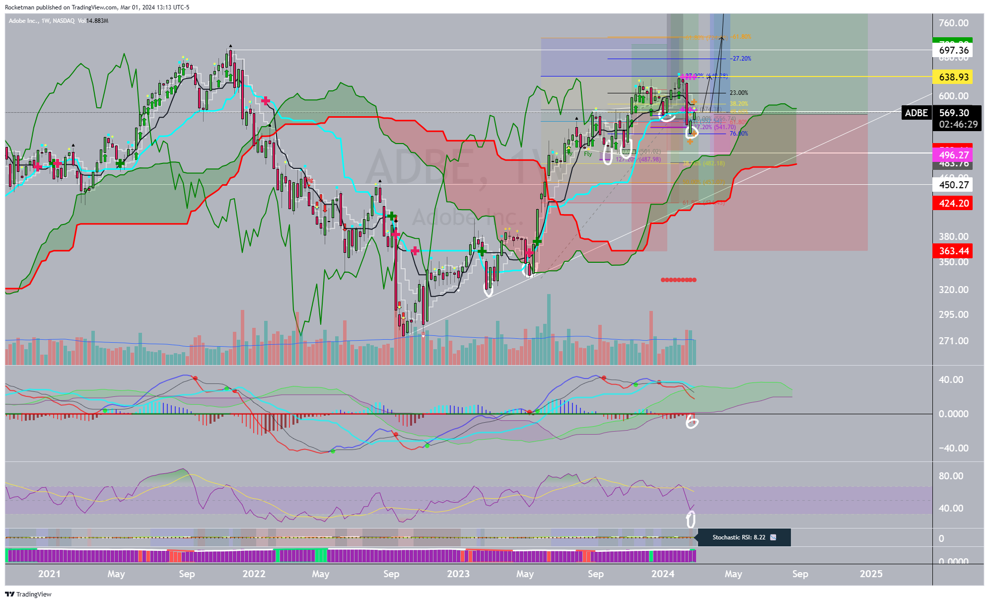 BATS:ADBE Chart Image by Rocketman