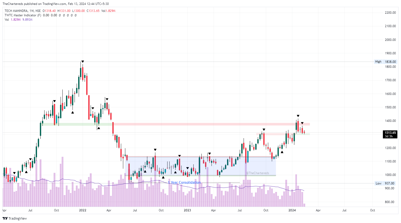 NSE:TECHM Chart Image by TheChartereds