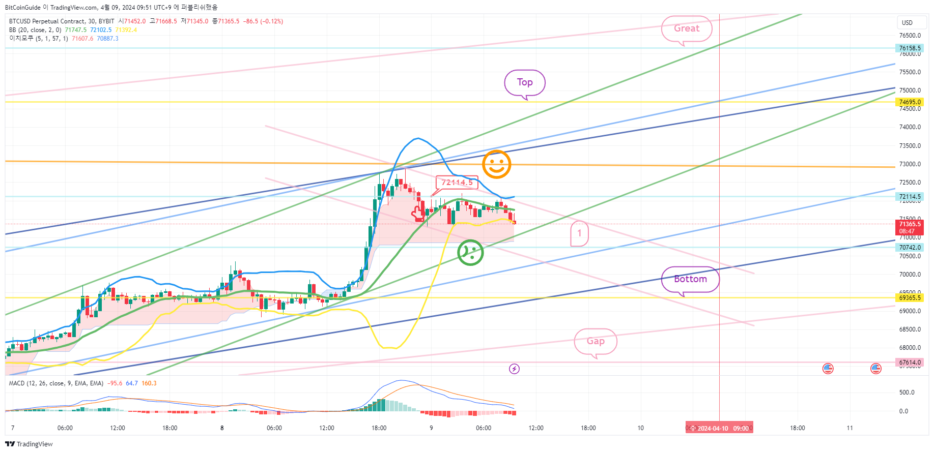 BYBIT:BTCUSD.P Chart Image by BitCoinGuide