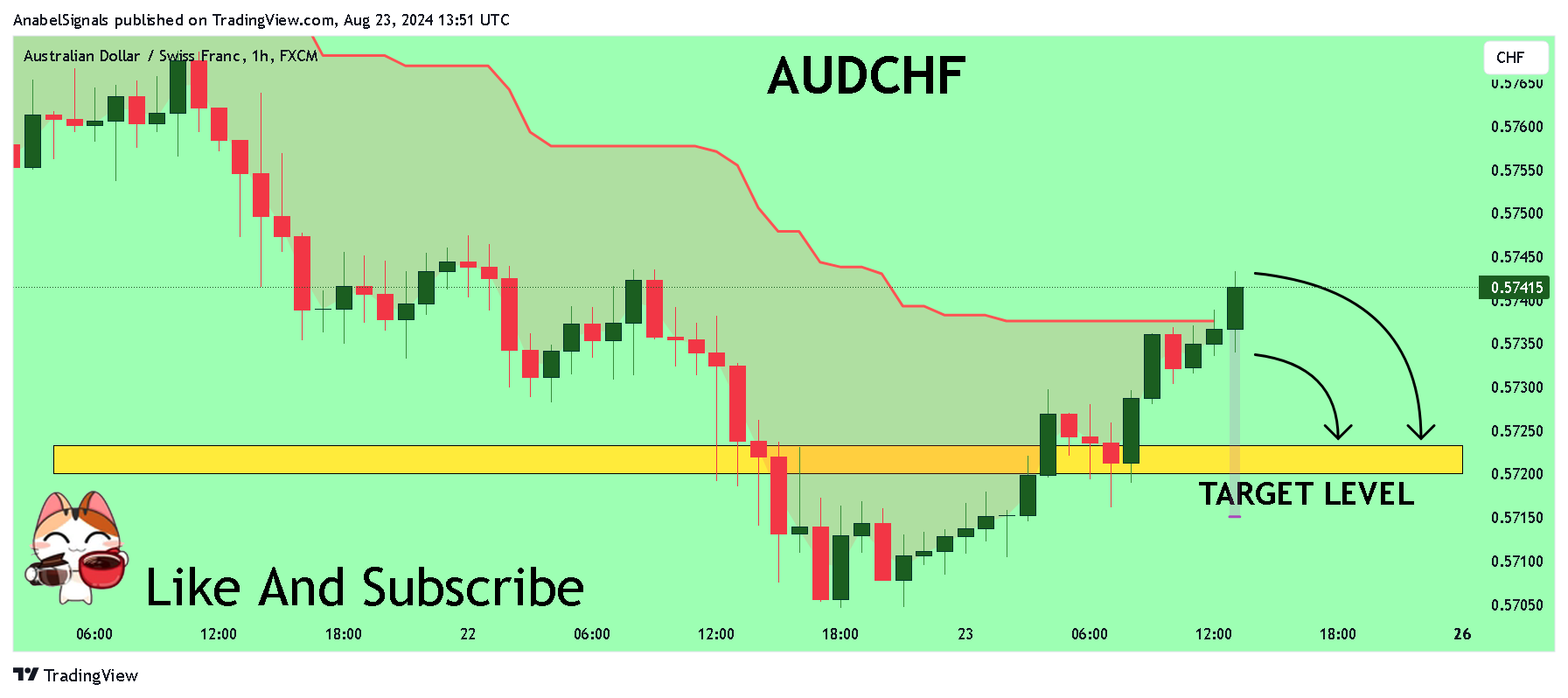 FX:AUDCHF Chart Image by AnabelSignals