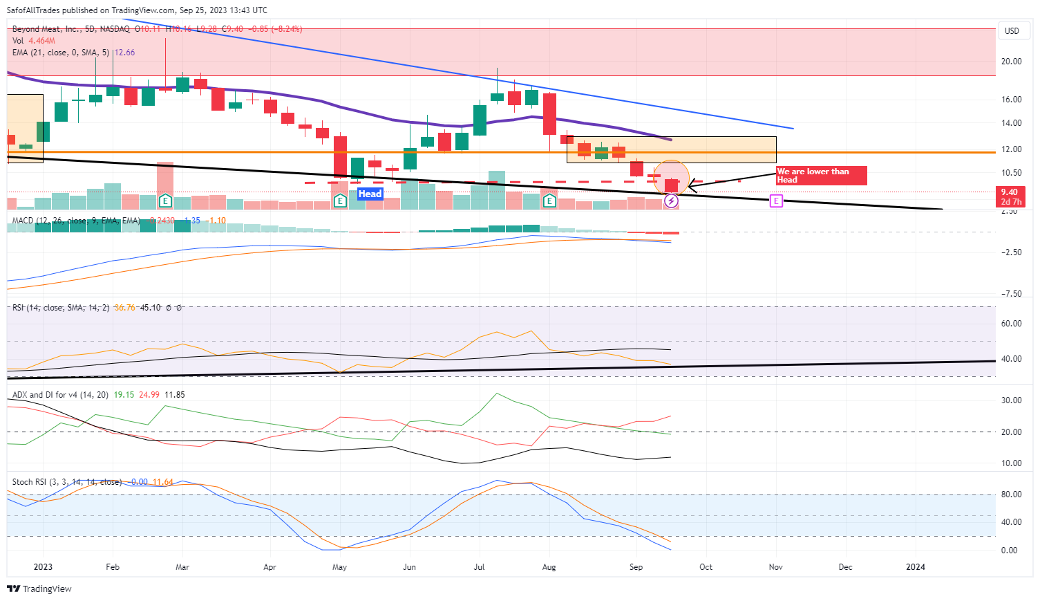 BATS:BYND Chart Image by SafofAllTrades