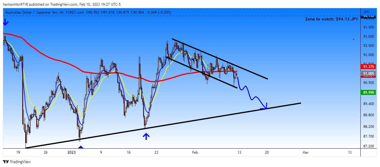 FOREXCOM:AUDJPY Chart Image by harisonhbn9718
