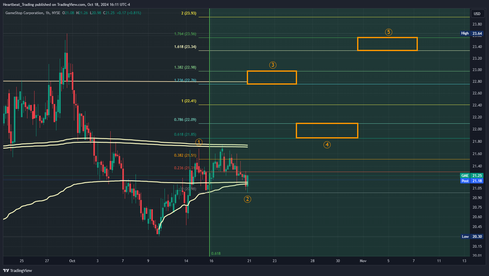 BATS:GME Chart Image by Heartbeat_Trading
