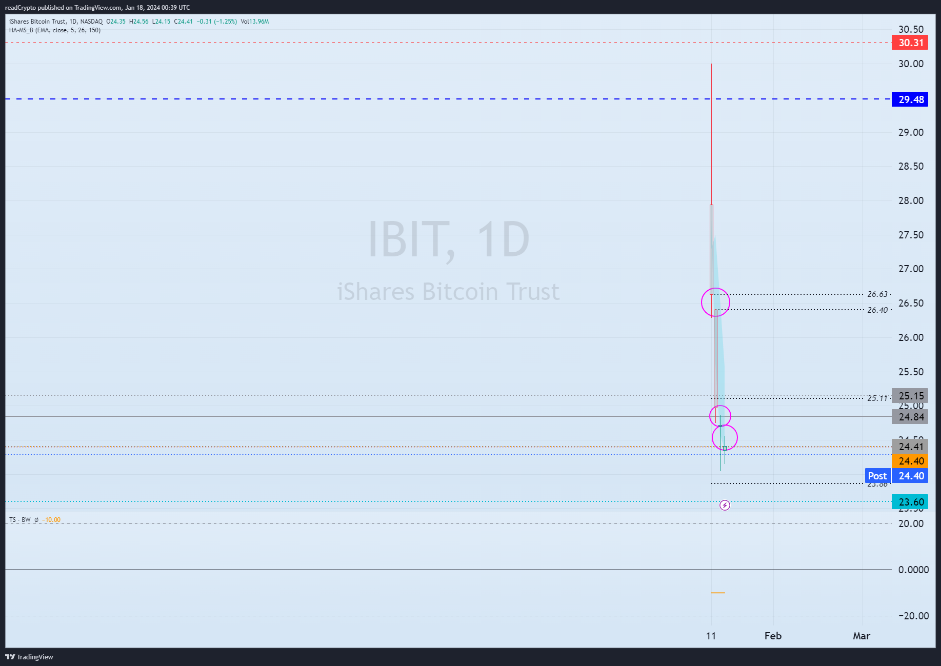 BATS:IBIT Chart Image by readCrypto