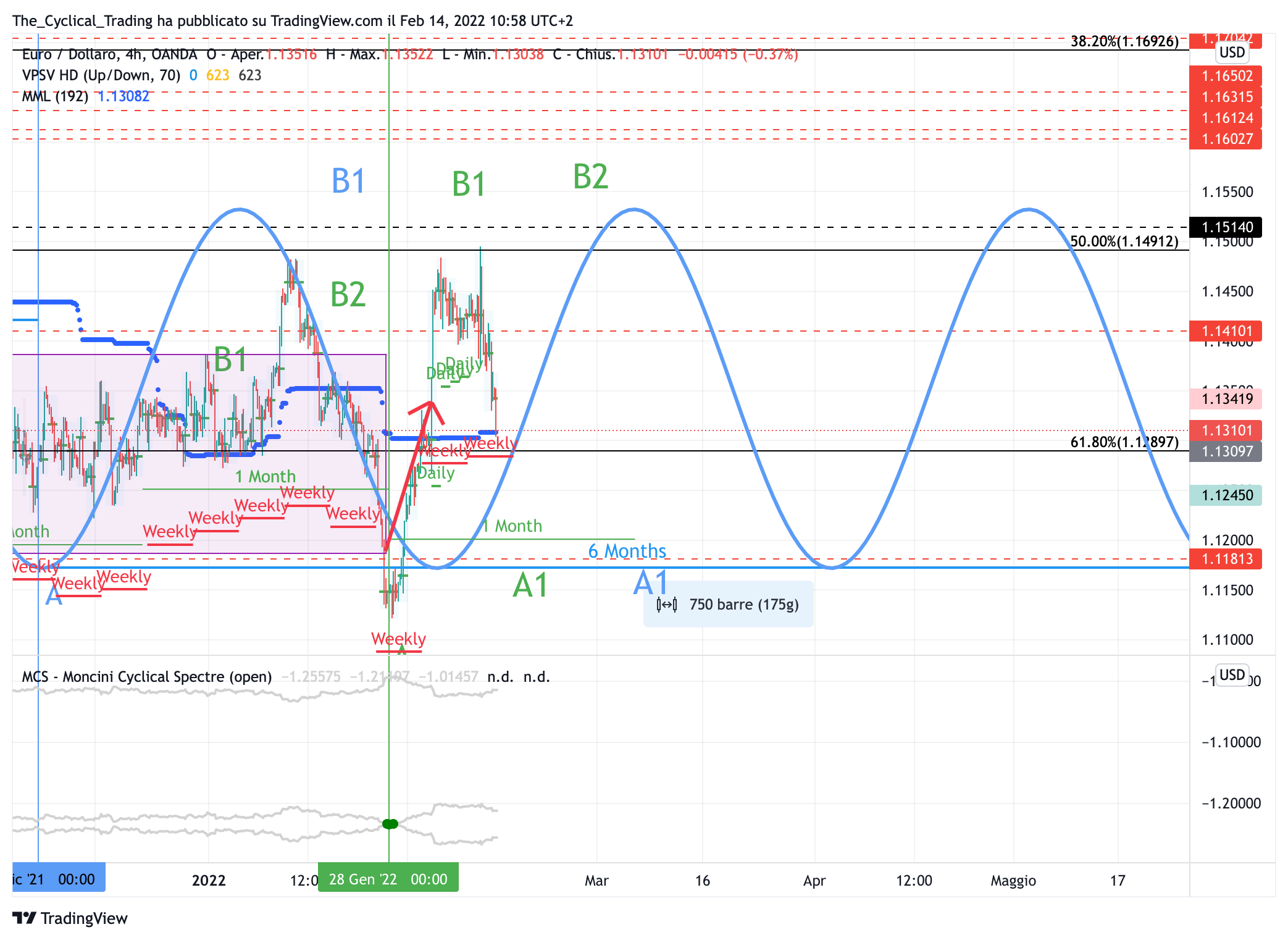 OANDA:EURUSD Chart Image by The_Cyclical_Trading