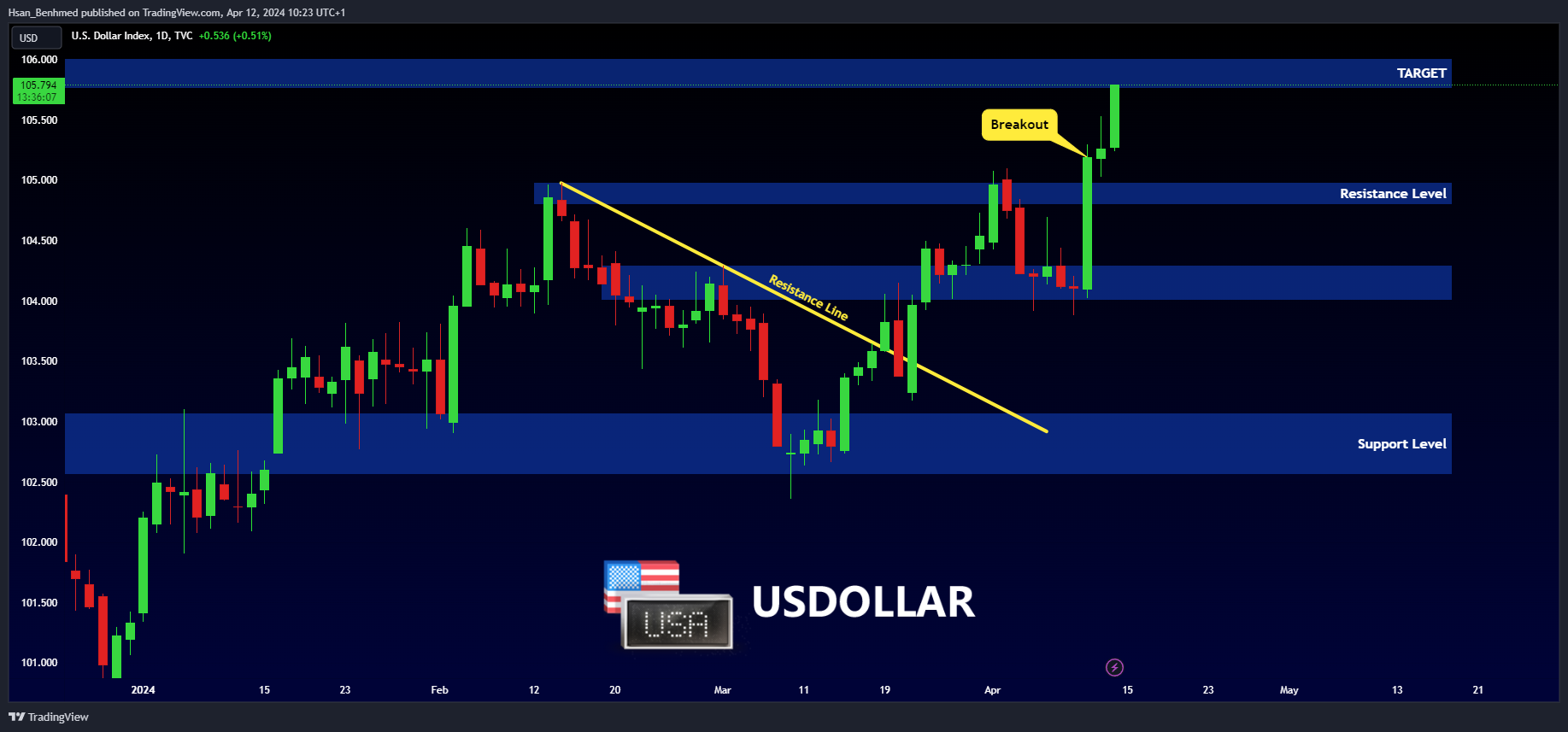 TVC:DXY Chart Image by Hsan_Benhmed