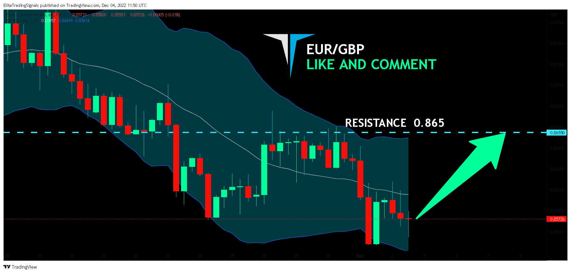 FX:EURGBP Chart Image by EliteTradingSignals