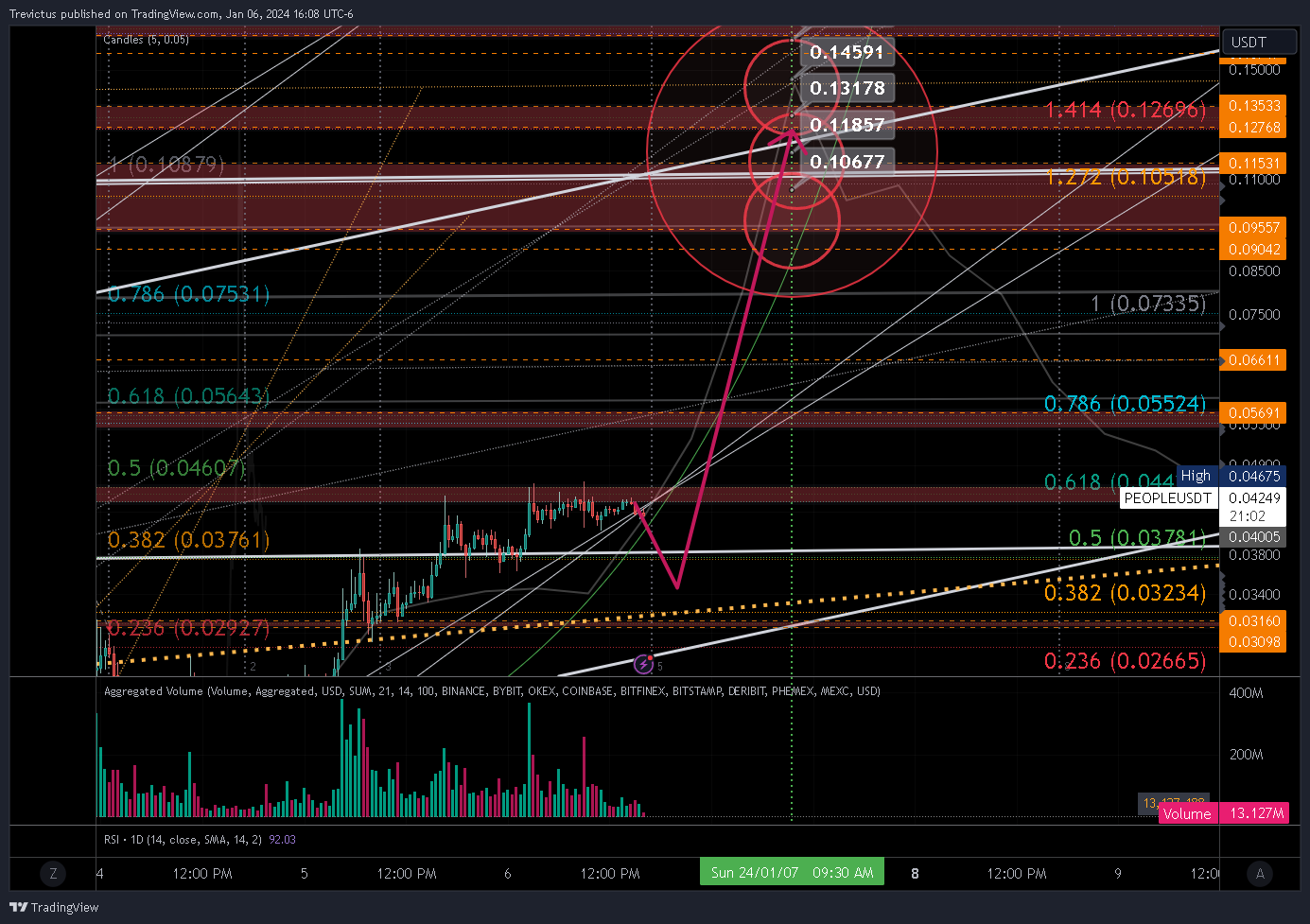 BINANCE:PEOPLEUSDT Chart Image by Trevictus
