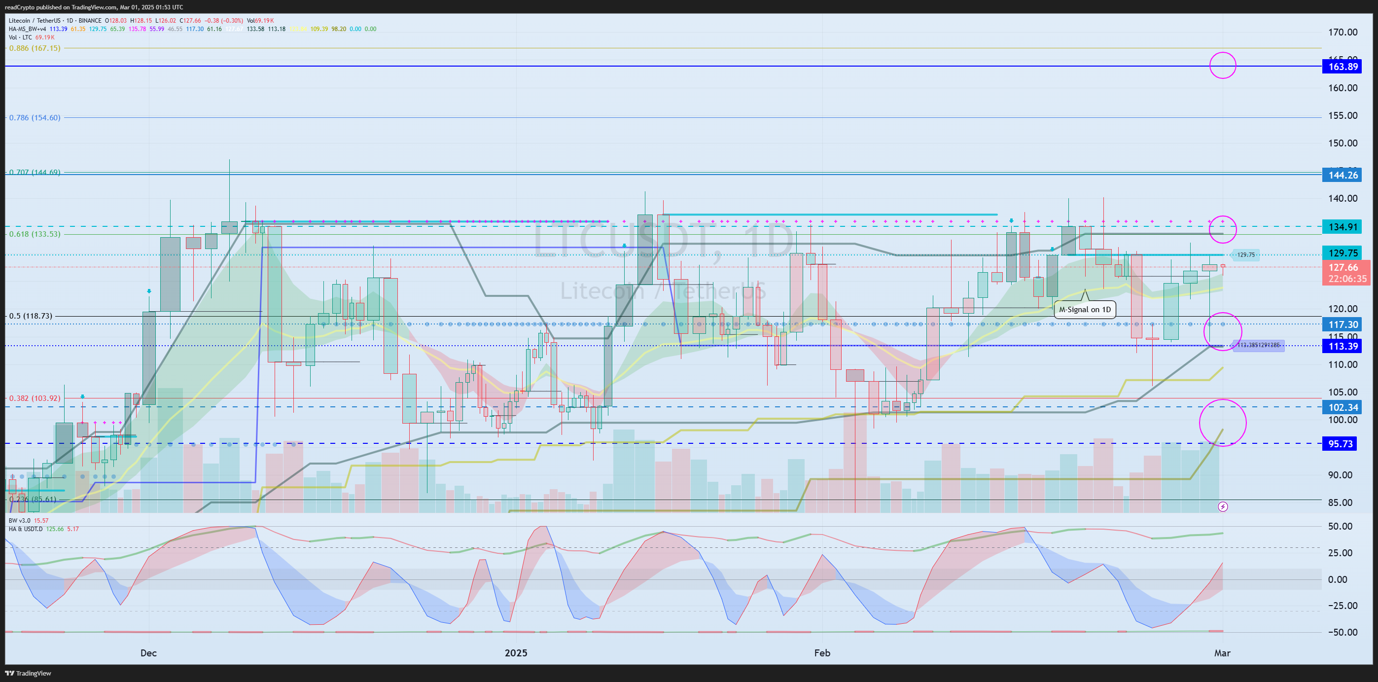 BINANCE:LTCUSDT Chart Image by readCrypto