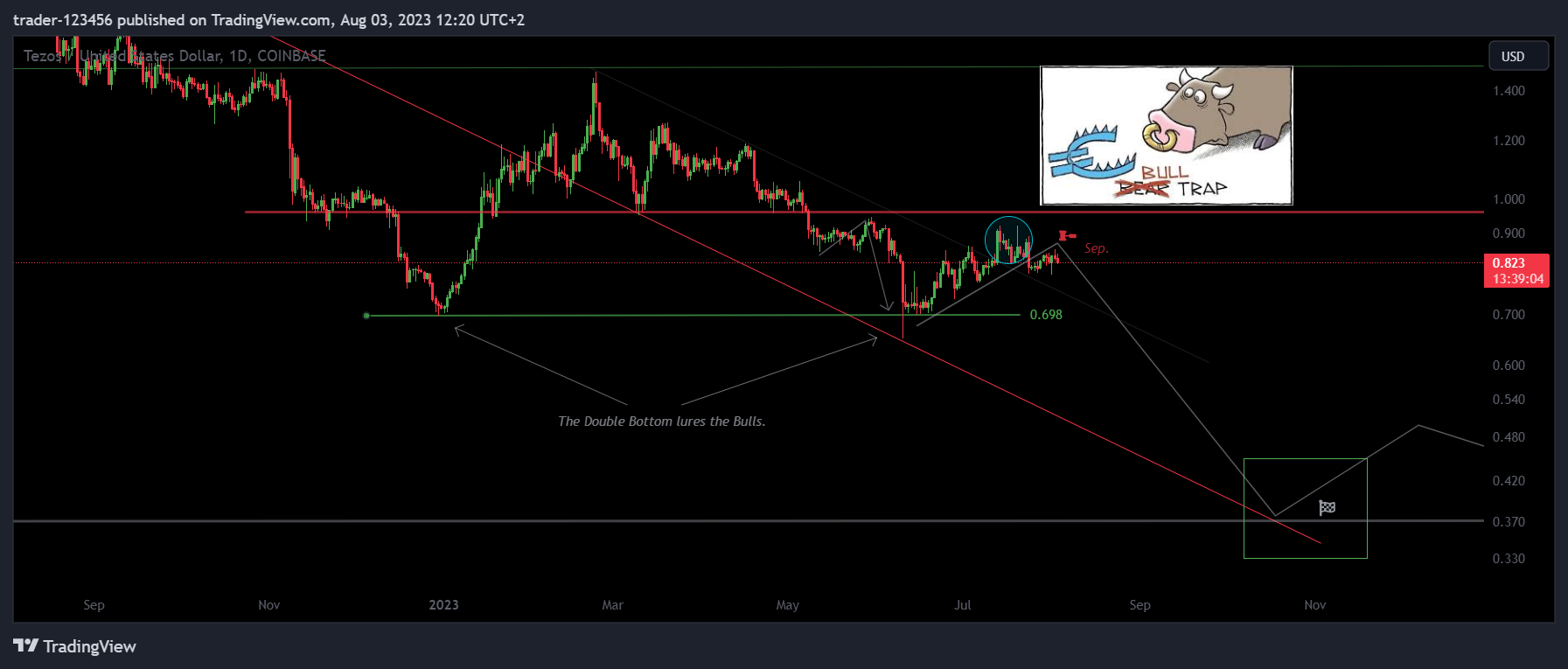 COINBASE:XTZUSD Chart Image by trader-123456