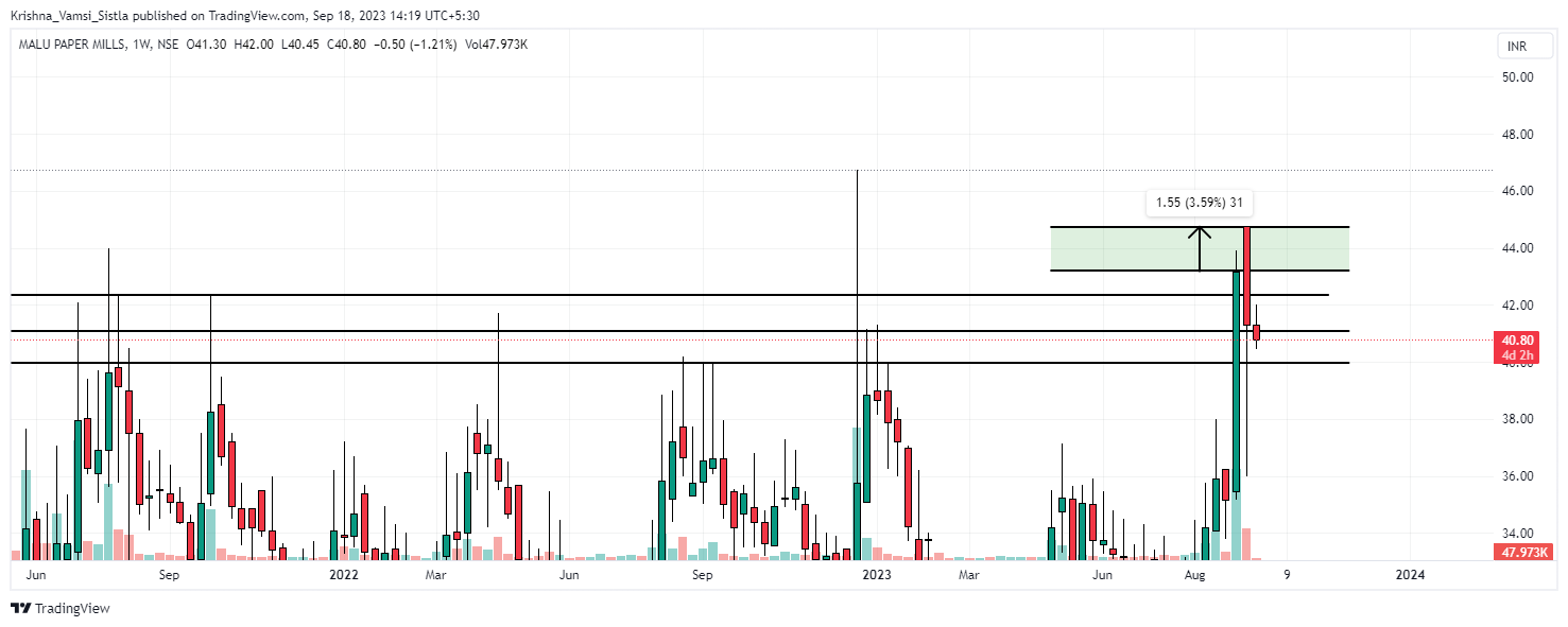 NSE:MALUPAPER Chart Image by Breakout-Ideas
