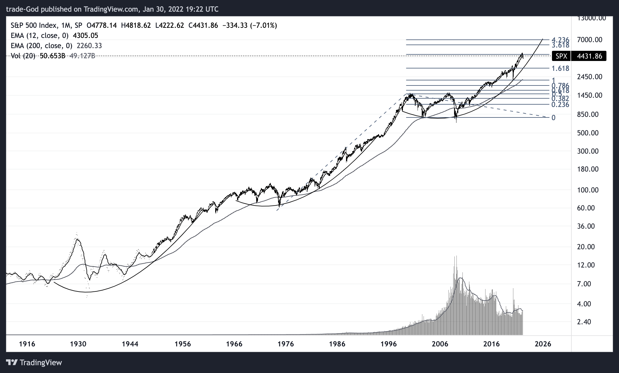 SP:SPX Chart Image by trade-God