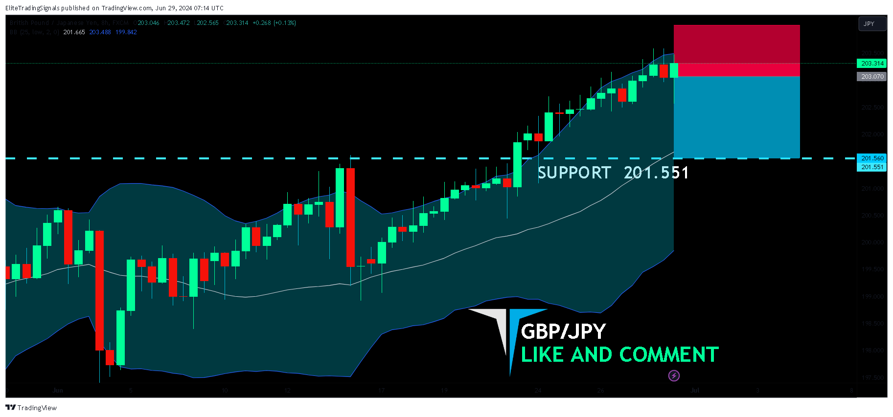 FX:GBPJPY Chart Image by EliteTradingSignals