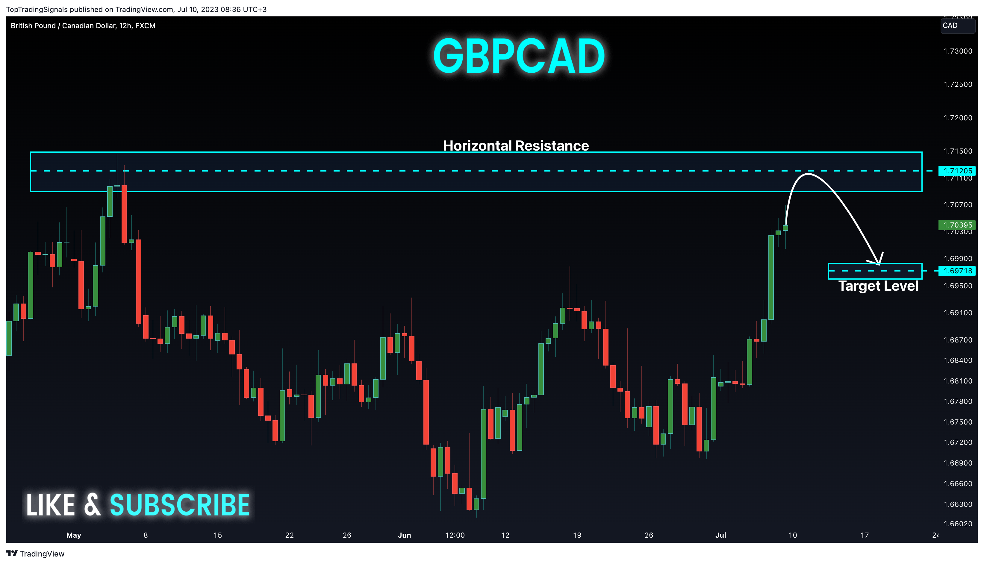 FX:GBPCAD Chart Image by TopTradingSignals