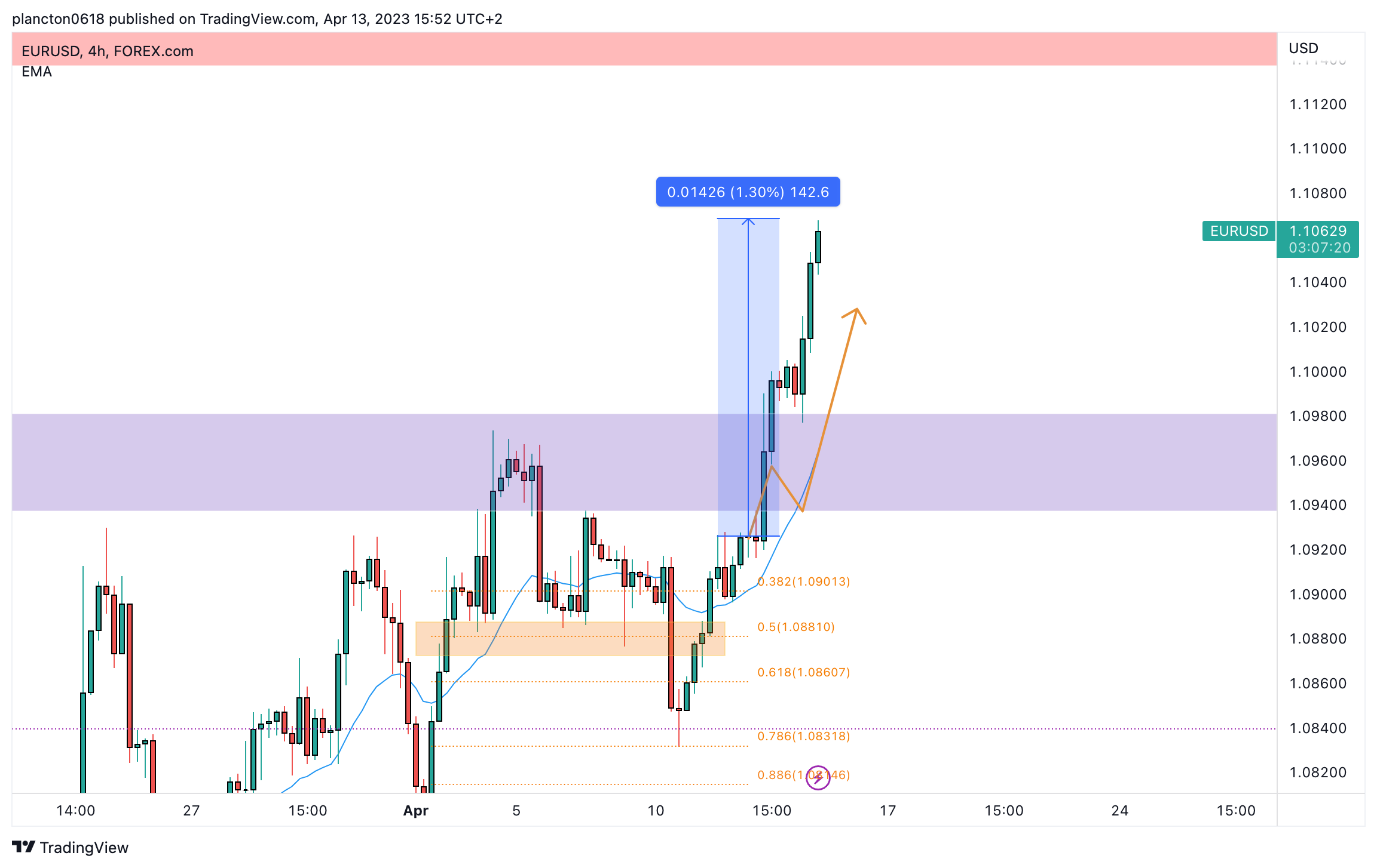 FOREXCOM:EURUSD Chart Image by InkyGrip