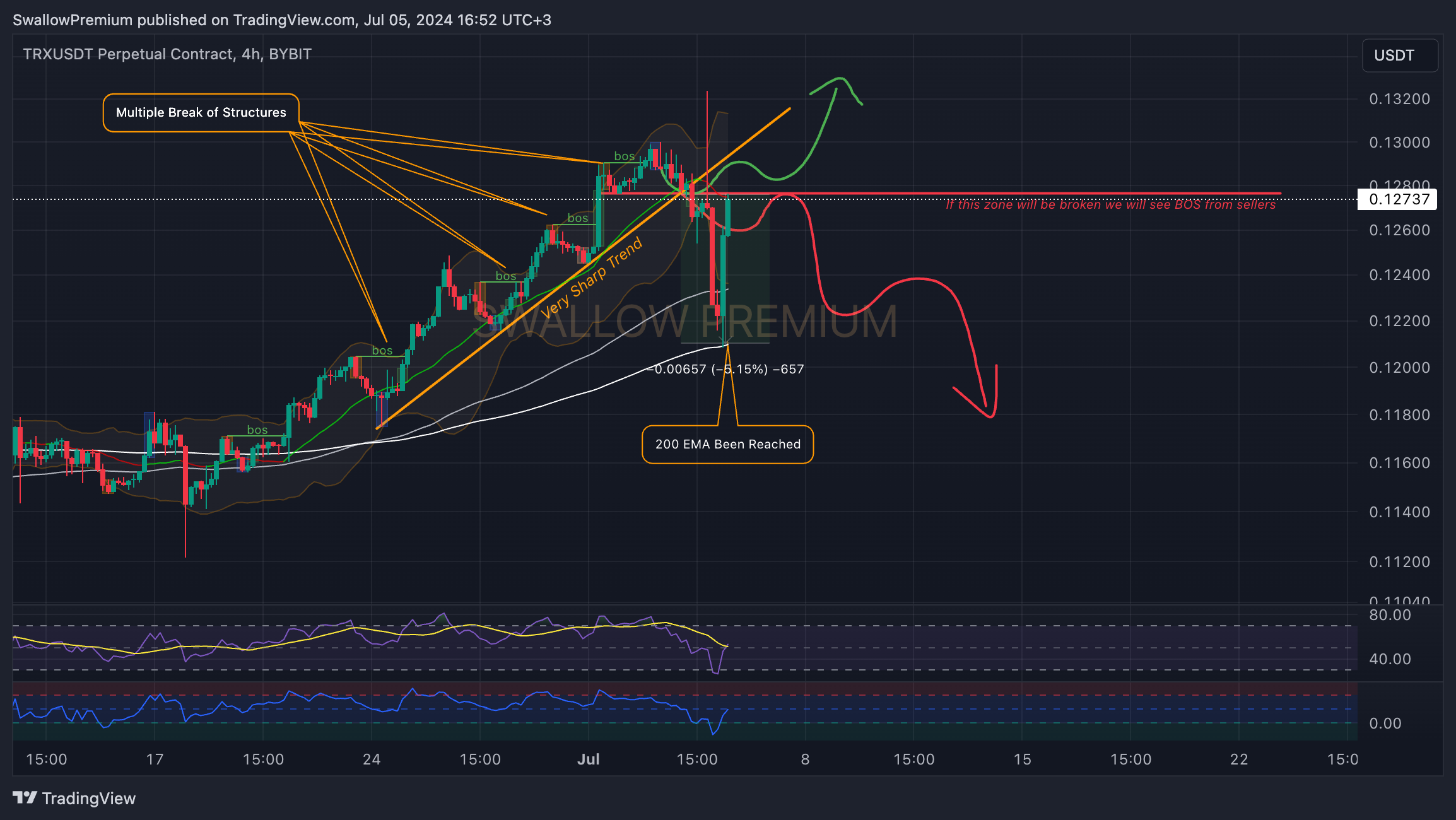 BYBIT:TRXUSDT.P Chart Image by SwallowAcademy