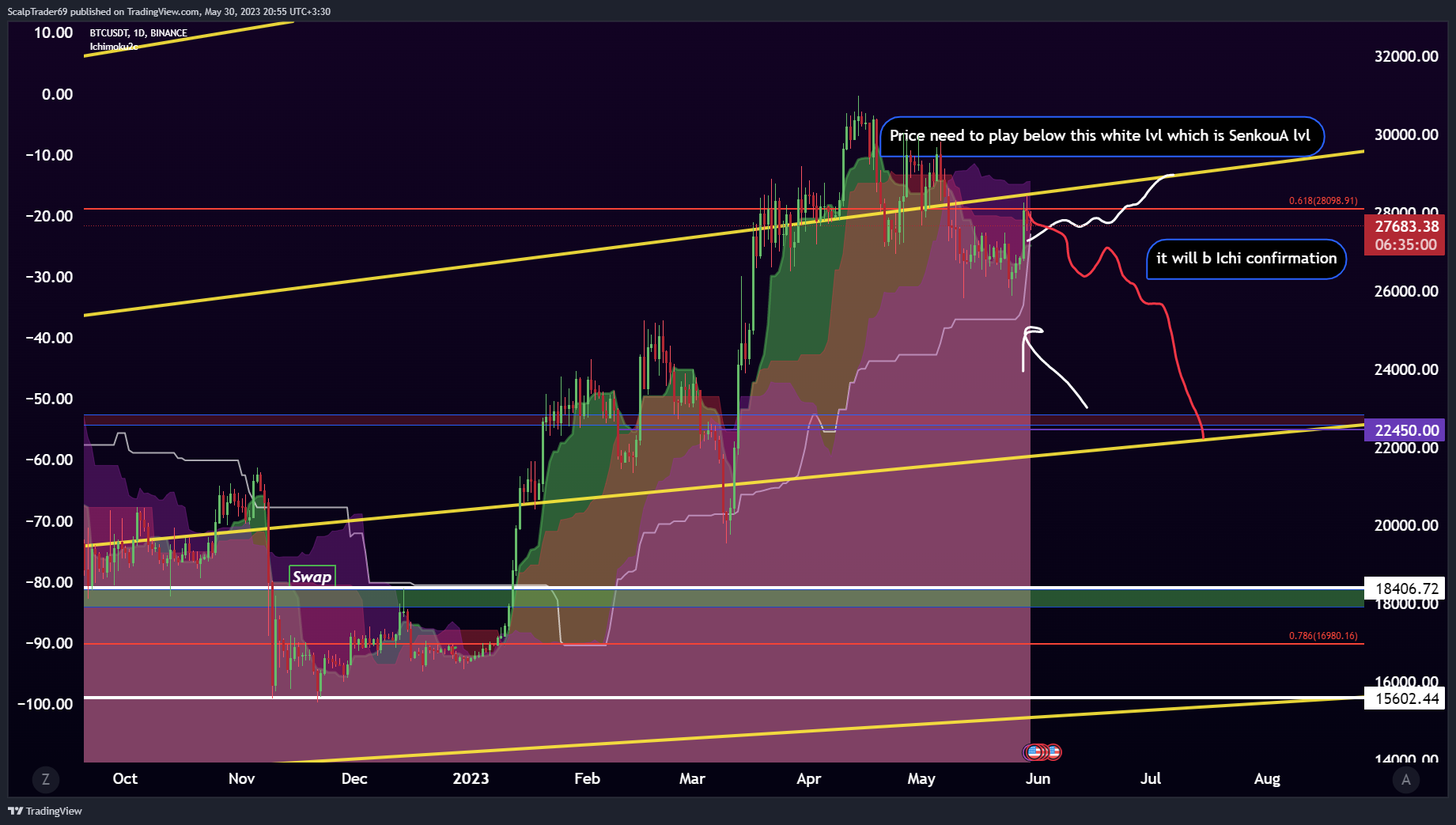 BINANCE:BTCUSDT Chart Image by HesamUNT