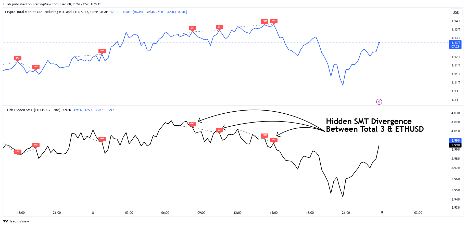 CRYPTOCAP:TOTAL3 Chart Image by TFlab
